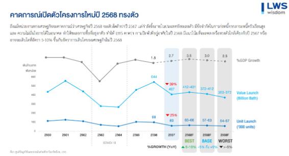 LWS ชี้บ้านเพื่อคนไทยชิงกำลังซื้อต่ำ 3 ล้าน แนะบริษัทอสังหาฯทบทวนแผนลงทุนใหม่