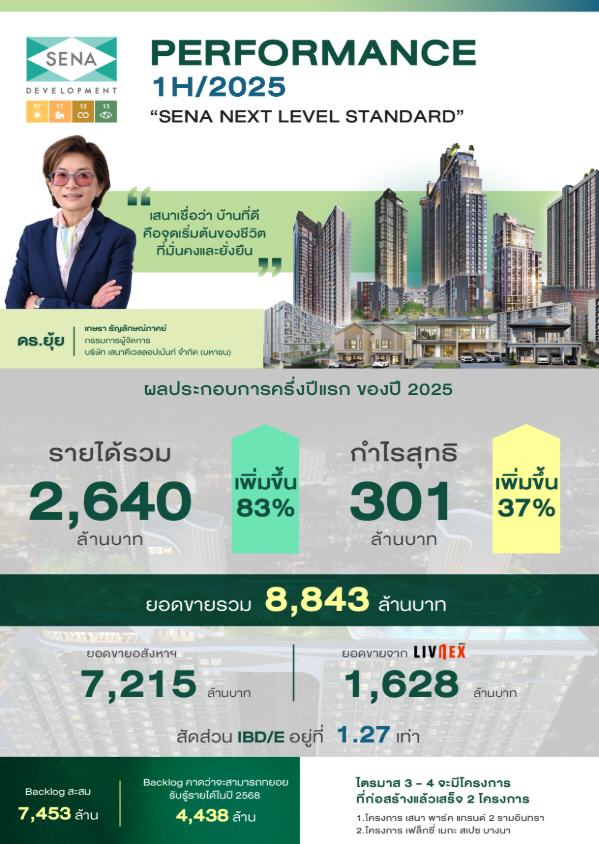 SENA รายได้ครึ่งปีแรก 2,640 ล้าน กำไร 11% ตุน Backlog 7,453 ล้าน