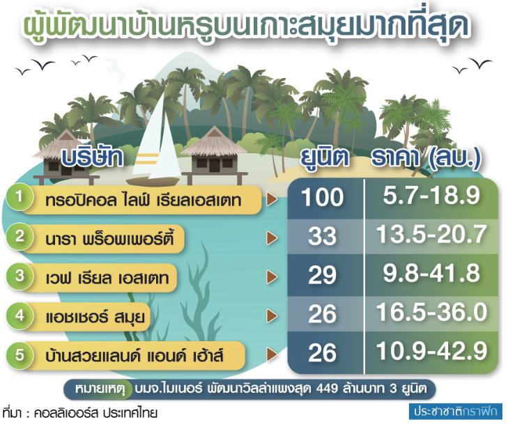 เกาะสมุย’ โตตามรอยภูเก็ต คอนโด-วิลล่าหรูยอดทะลัก
