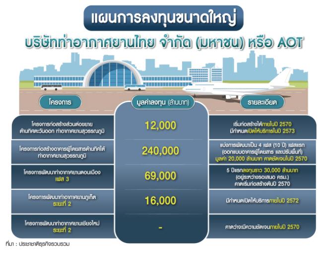AOT เปิดแผนลงทุนใหญ่ ยกระดับสนามบินรับฮับบินภูมิภาค